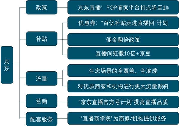 2020年电商行业发展趋势分析：低渗透高增长，直播带货将是电商行业未来发力重点