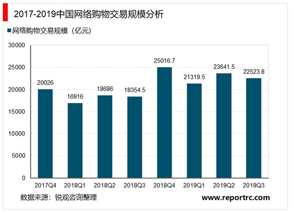 2020年电商行业发展趋势分析：低渗透高增长，直播带货将是电商行业未来发力重点