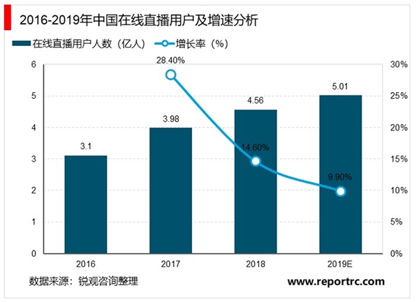 2020年电商行业发展趋势分析：低渗透高增长，直播带货将是电商行业未来发力重点