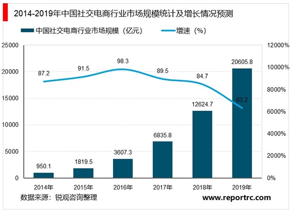 2020年电商行业市场发展趋势分析：社交平台加入，直播电商方向明确