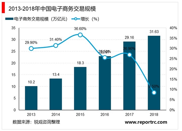 2020年电商行业市场发展趋势分析：社交平台加入，直播电商方向明确