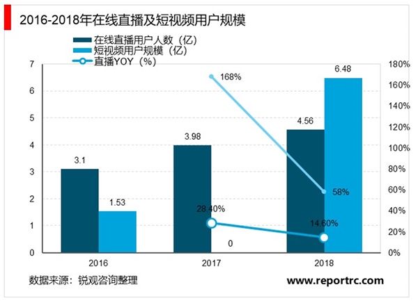 2020年电商行业市场发展趋势分析：社交平台加入，直播电商方向明确