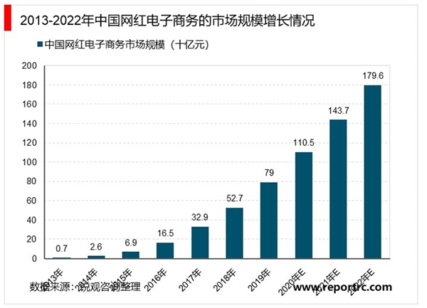 2020电商行业市场发展前景分析：网红带货兴起，各大平台纷纷入局