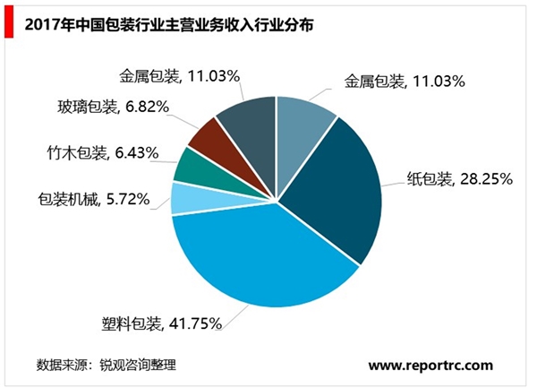 2020金属包装行业市场发展趋势分析：金属包装是包装行业的重要组成部分，其产值占比逐步上升