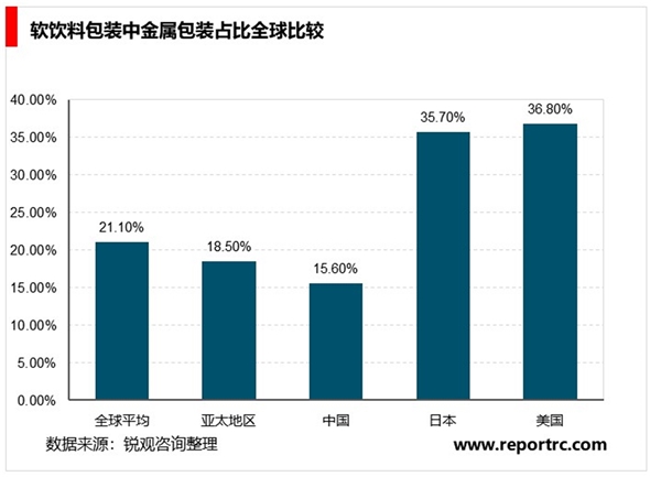 2020金属包装行业市场发展趋势分析：金属包装是包装行业的重要组成部分，其产值占比逐步上升