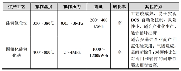 中国三氯氢硅行业特征及主要进入壁垒