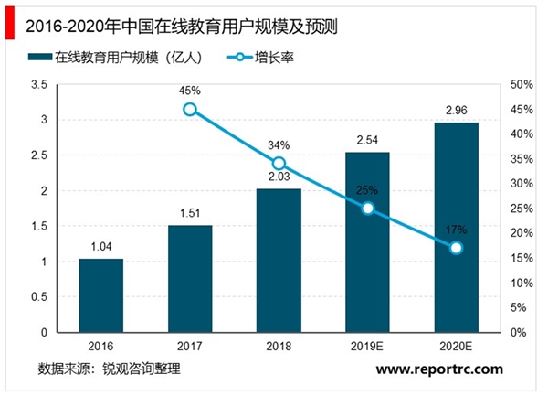 2020在线教育行业市场发展趋势分析：疫情的催化下在线教育有望成为消费行业避风港