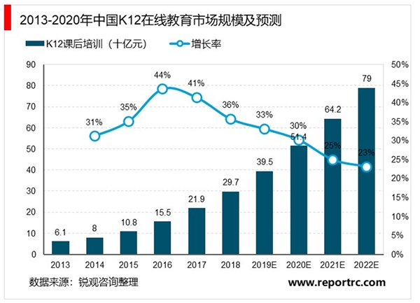 2020在线教育行业市场发展趋势分析：疫情的催化下在线教育有望成为消费行业避风港