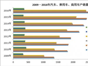 汽车行业发展有利因素及不利因素