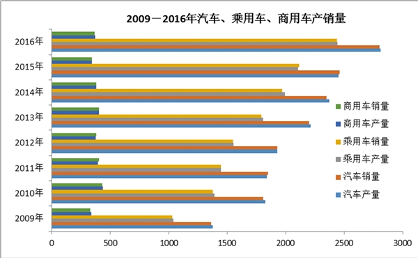 汽车行业发展有利因素及不利因素