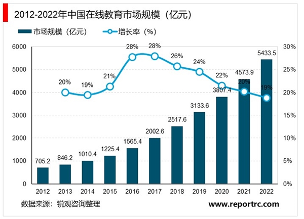 2020在线教育行业市场发展趋势分析：新冠肺炎疫情加速5G时代“在线科技”场景应用爆发