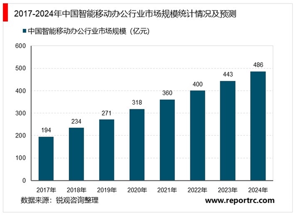 2020在线办公行业市场发展趋势分析：冠状病毒肺炎疫情拉动在线办公需求