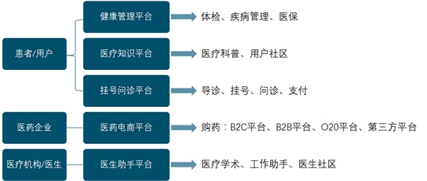 2020年在线医疗市场主要需求分析：“上下延伸+纵横拓展”，互联网医疗边际利好