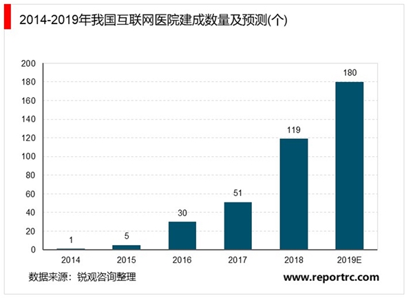 2020年在线医疗市场主要需求分析：“上下延伸+纵横拓展”，互联网医疗边际利好