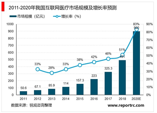 2020年在线医疗市场主要需求分析：“上下延伸+纵横拓展”，互联网医疗边际利好