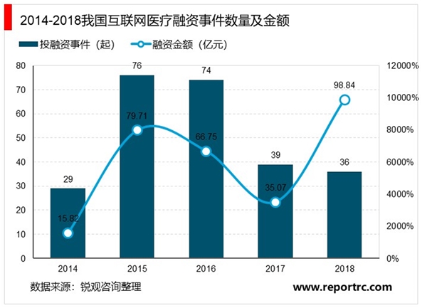 2020年在线医疗市场主要需求分析：“上下延伸+纵横拓展”，互联网医疗边际利好