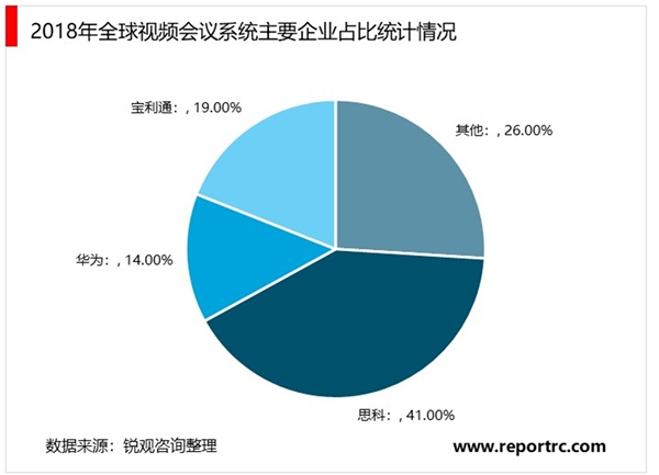 2020视频会议行业市场发展趋势分析：疫情导致复工延迟，视频会议行业迎来上升拐点