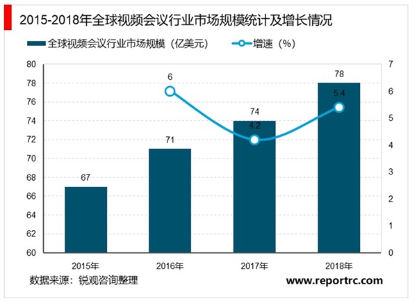 2020视频会议行业市场发展趋势分析：疫情导致复工延迟，视频会议行业迎来上升拐点