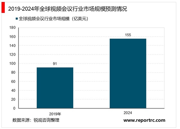 2020视频会议行业市场发展趋势分析：疫情导致复工延迟，视频会议行业迎来上升拐点