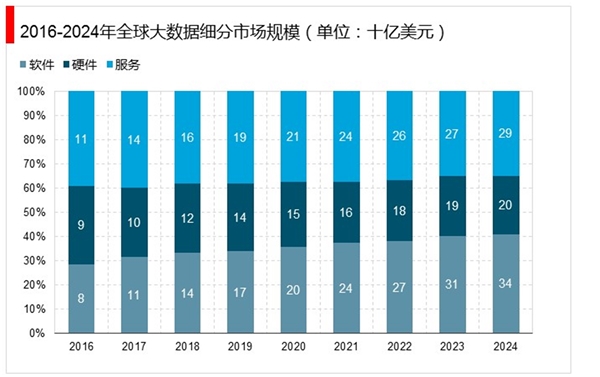 2020年全球大数据细分市场规模及技术发展趋势