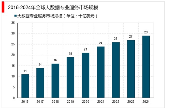 2020年全球大数据细分市场规模及技术发展趋势