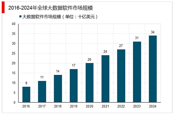 2020年全球大数据细分市场规模及技术发展趋势