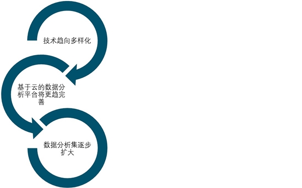 2020年全球大数据细分市场规模及技术发展趋势