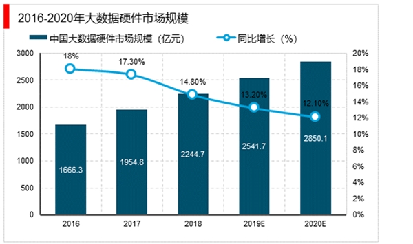 中国大数据行业细分市场分析与发展趋势之：大数据硬件市场规模