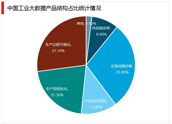 工业大数据市场分析：两化融合加快，有望带动制造业信息化新一轮增长