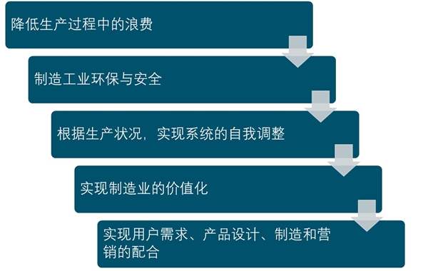 工业大数据市场分析：两化融合加快，有望带动制造业信息化新一轮增长