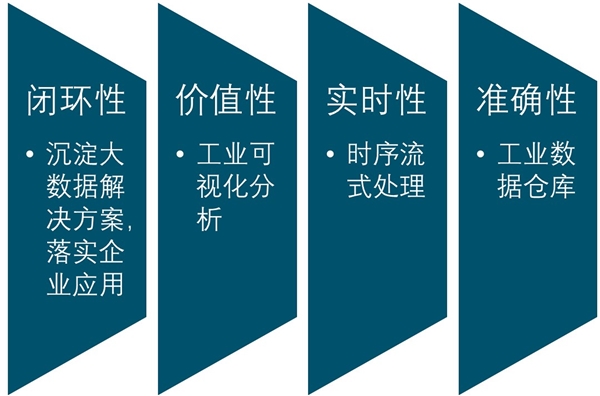 工业大数据市场分析：两化融合加快，有望带动制造业信息化新一轮增长