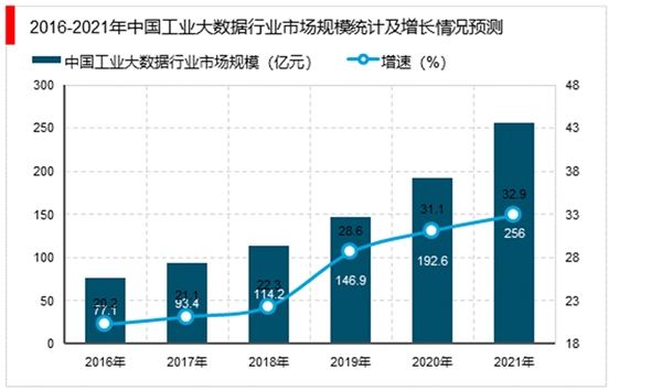 工业大数据市场分析：两化融合加快，有望带动制造业信息化新一轮增长