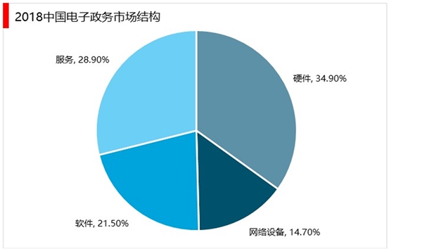 政府大数据市场分析：加快政府信息平台整合，加快建设数据强国建设