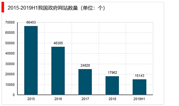 政府大数据市场分析：加快政府信息平台整合，加快建设数据强国建设