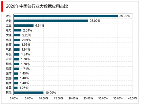 政府大数据市场分析：加快政府信息平台整合，加快建设数据强国建设