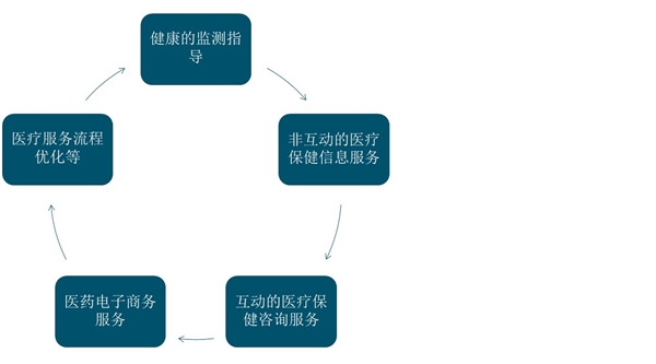 疫情对远程医疗行业的影响：技术和政策推进，远程医疗加速发展