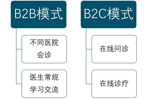 疫情对远程医疗行业的影响：技术和政策推进，远程医疗加速发展