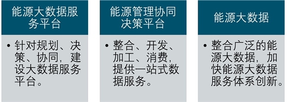 能源大数据行业发展趋势分析：大数据将加速推进能源产业发展及商业模式创新
