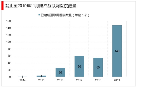 远程医疗发展趋势分析预测：政策支持+技术催化，远程医疗将全面普及