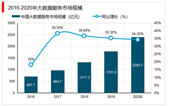 大数据服务市场分析：信息安全市场将是最具潜在投资价值的市场