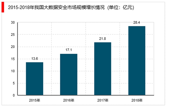 大数据服务市场分析：信息安全市场将是最具潜在投资价值的市场