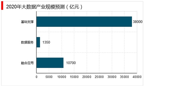 大数据产业园建设发展前景分析：大数据行业又将迎来国家和地方的双重政策推动