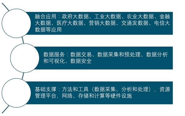 大数据产业园建设发展前景分析：大数据行业又将迎来国家和地方的双重政策推动