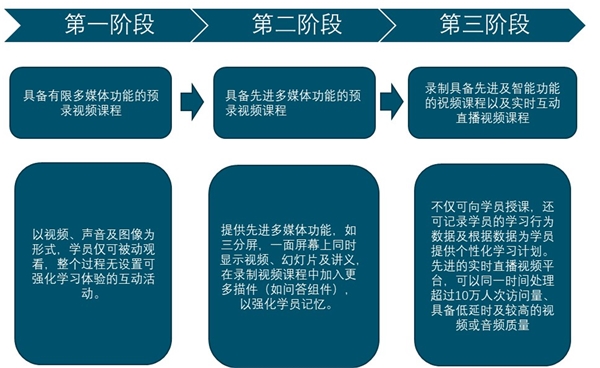 2020在线培训行业市场发展趋势分析：在线教育技术不断升级，推动在线校外辅导市场增长