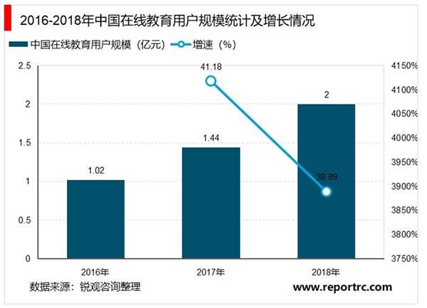 2020在线培训行业市场发展趋势分析：在线教育技术不断升级，推动在线校外辅导市场增长