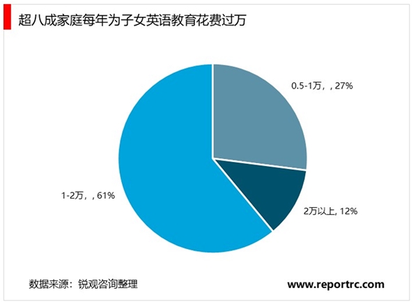 2020少儿英语培训行业市场发展趋势分析：未来参培人数增量主要来自于渗透率的提升