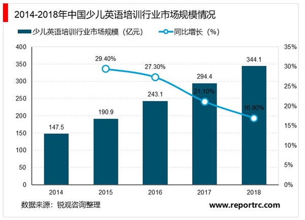 2020少儿英语培训行业市场发展趋势分析：未来参培人数增量主要来自于渗透率的提升