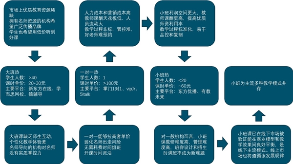 2020K12在线教育行业市场发展趋势分析：多种教学模式并存”的班型格局已逐渐明朗