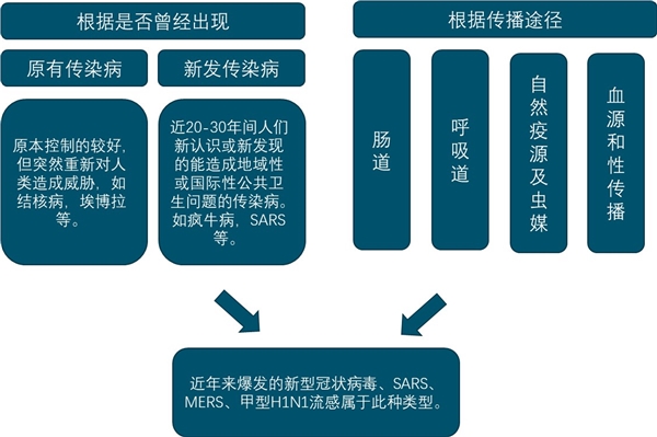 2020新型冠状病毒概况：新传染病不断出现，传播阶段性明显