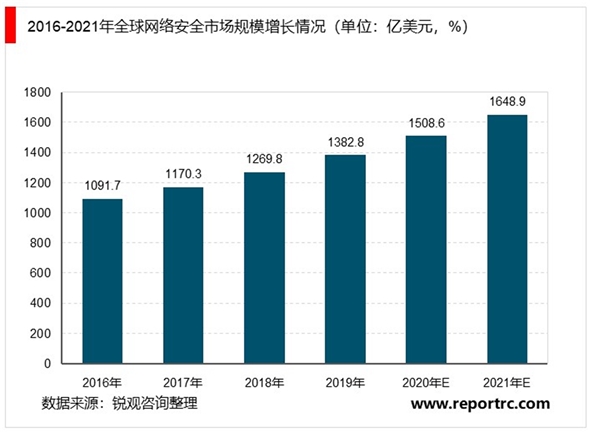 2020网络安全行业市场发展趋势分析：云+5G泛物联网时代，全方位安全威胁将极大扩张市场需求